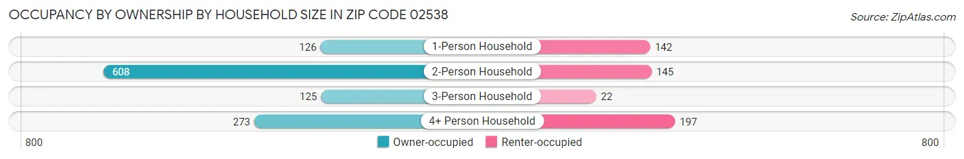 Occupancy by Ownership by Household Size in Zip Code 02538