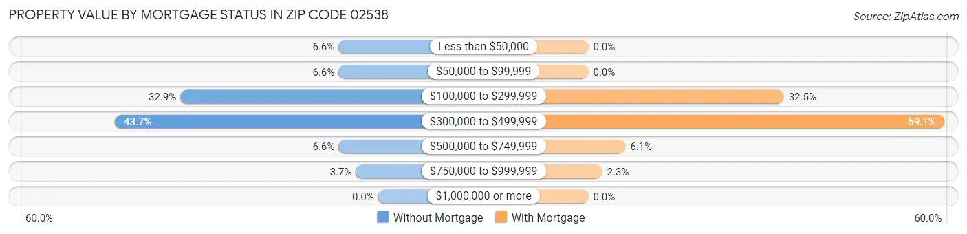 Property Value by Mortgage Status in Zip Code 02538