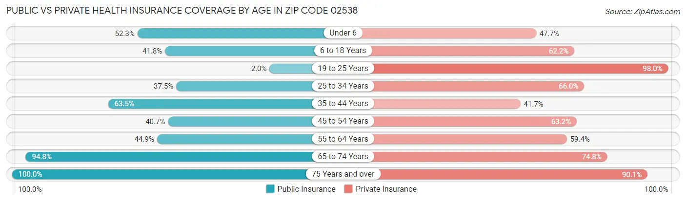Public vs Private Health Insurance Coverage by Age in Zip Code 02538
