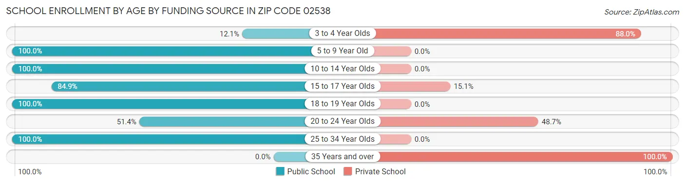 School Enrollment by Age by Funding Source in Zip Code 02538
