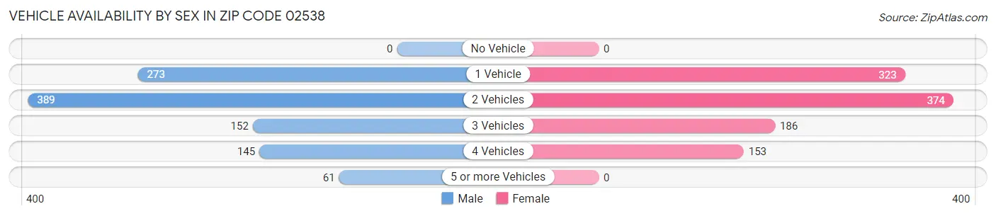 Vehicle Availability by Sex in Zip Code 02538
