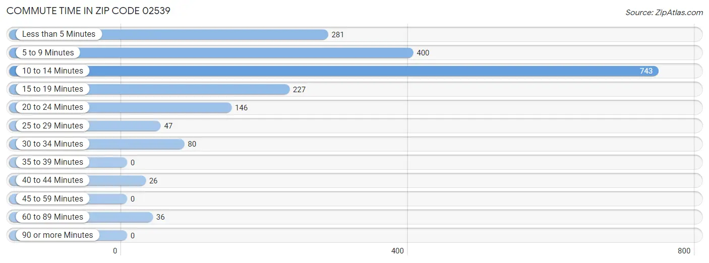 Commute Time in Zip Code 02539