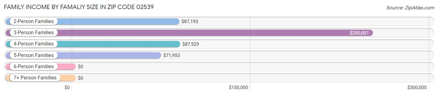 Family Income by Famaliy Size in Zip Code 02539