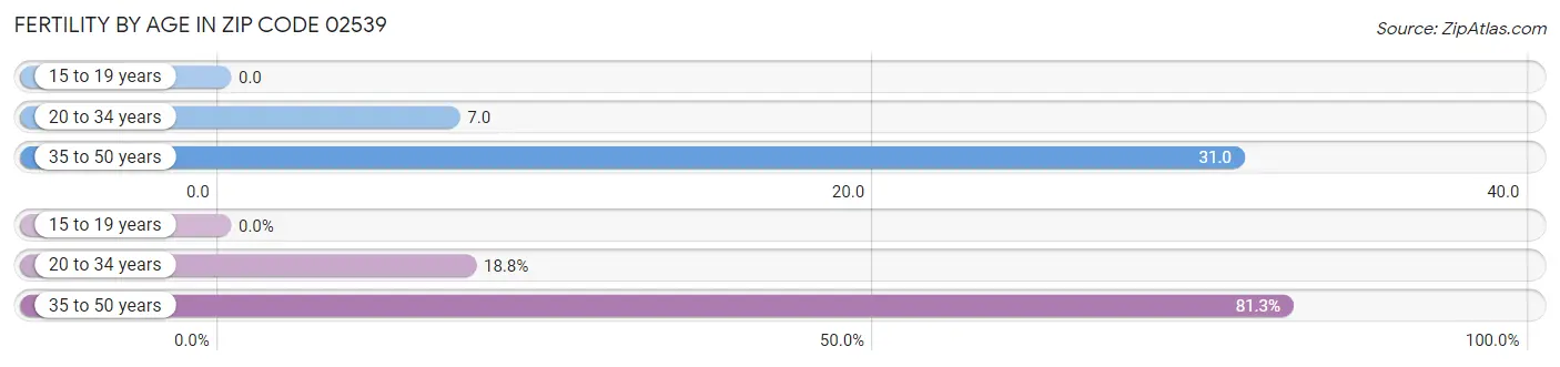 Female Fertility by Age in Zip Code 02539