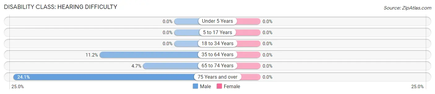 Disability in Zip Code 02539: <span>Hearing Difficulty</span>