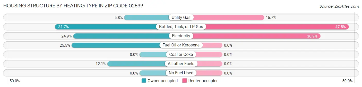 Housing Structure by Heating Type in Zip Code 02539