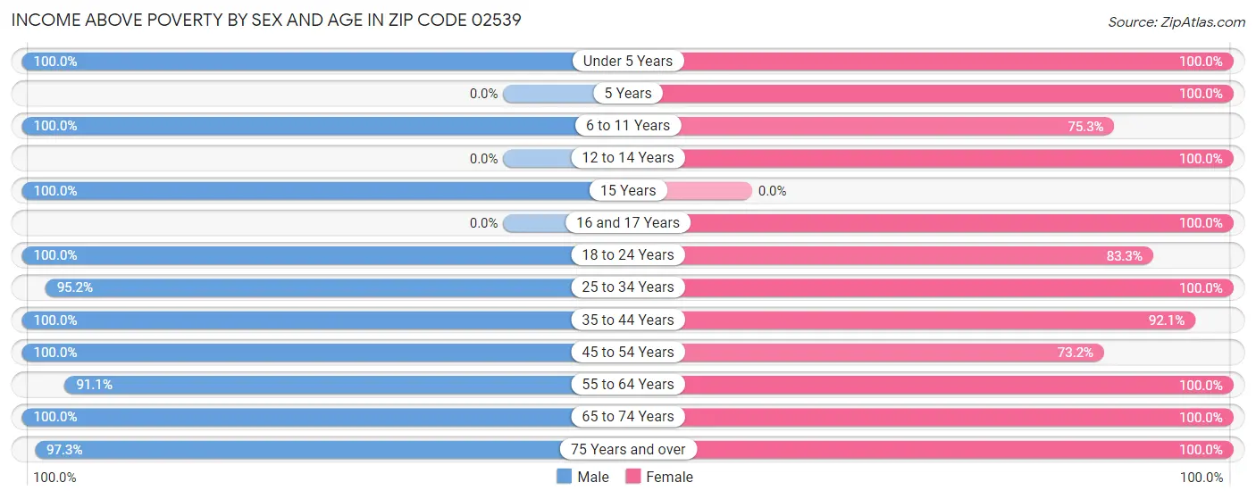 Income Above Poverty by Sex and Age in Zip Code 02539