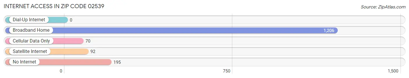 Internet Access in Zip Code 02539