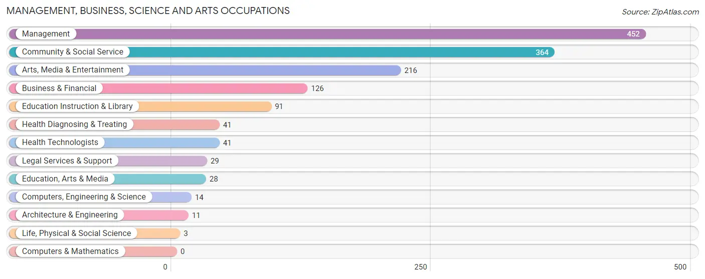 Management, Business, Science and Arts Occupations in Zip Code 02539