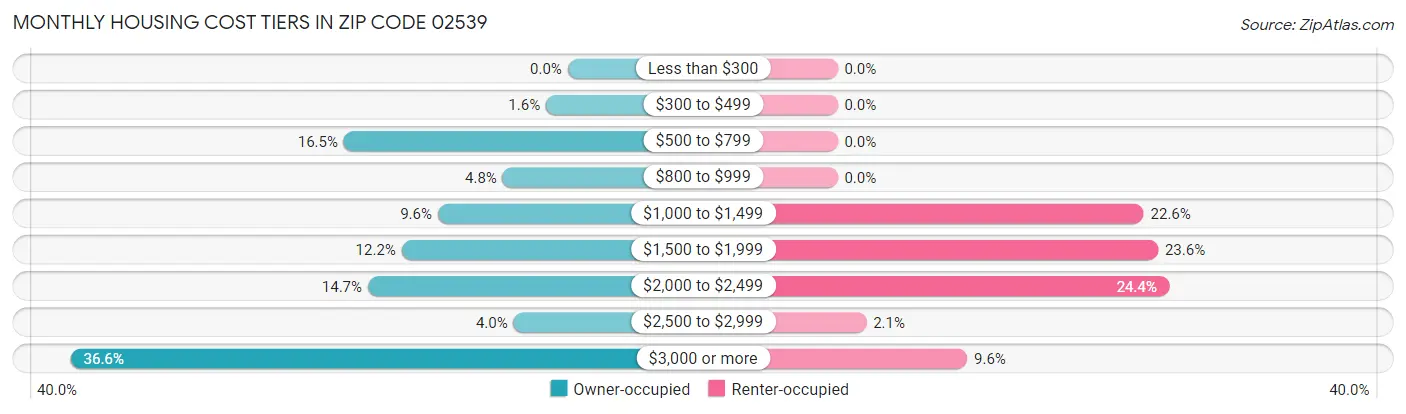 Monthly Housing Cost Tiers in Zip Code 02539