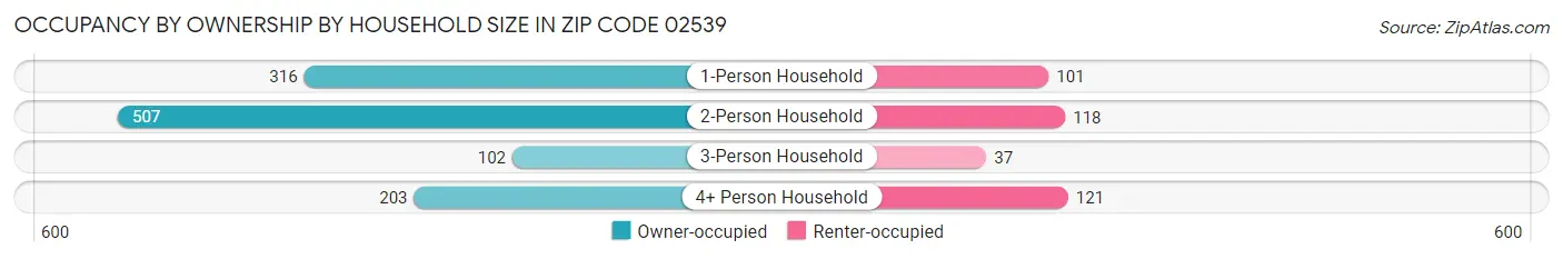 Occupancy by Ownership by Household Size in Zip Code 02539
