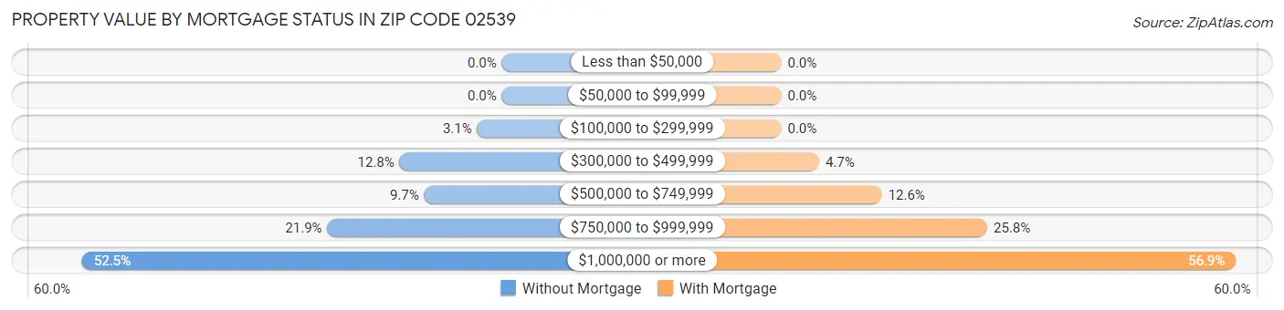 Property Value by Mortgage Status in Zip Code 02539