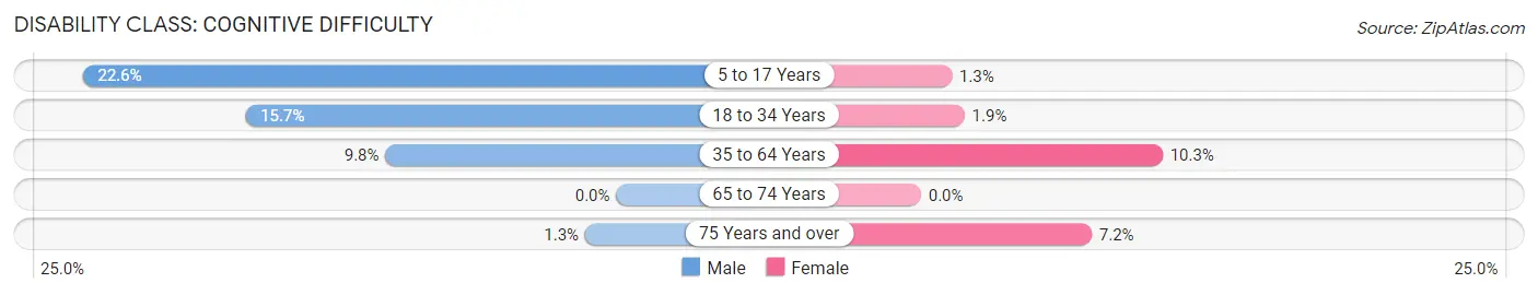 Disability in Zip Code 02540: <span>Cognitive Difficulty</span>