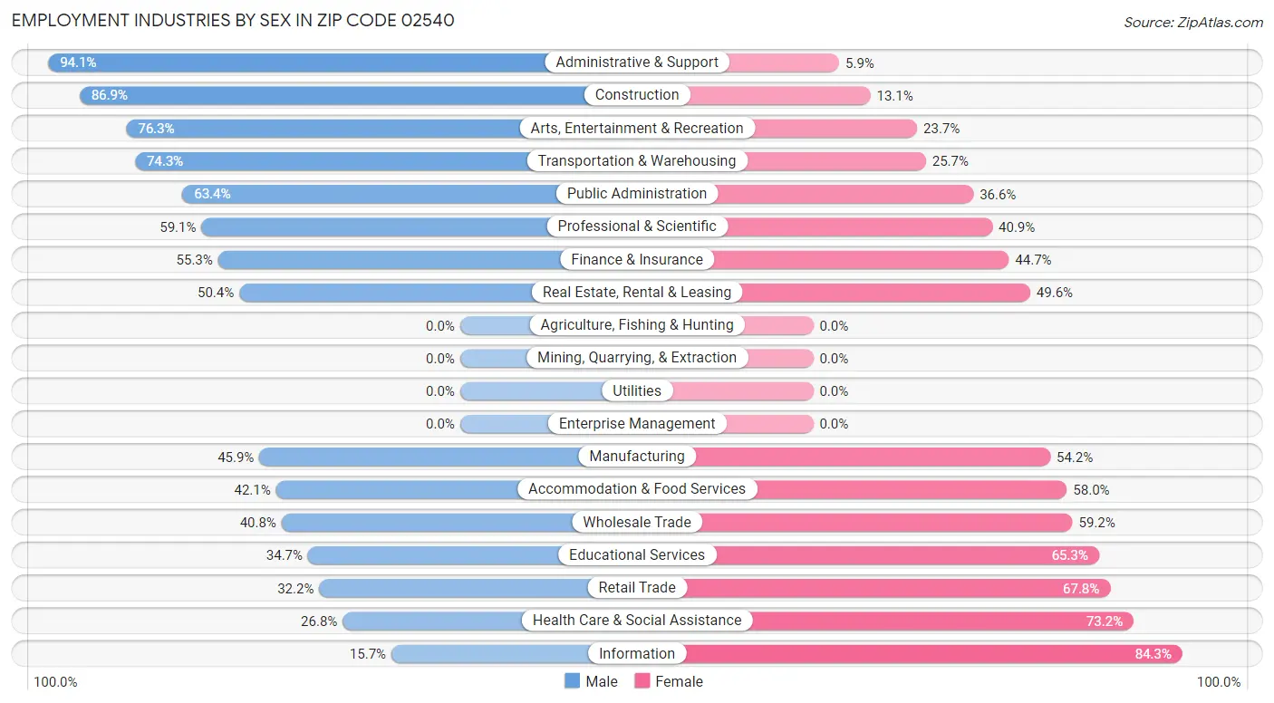 Employment Industries by Sex in Zip Code 02540