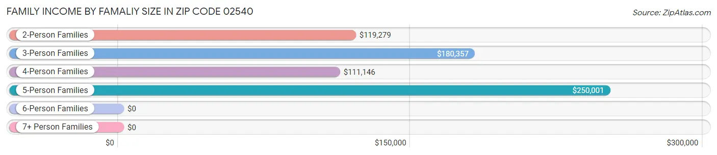 Family Income by Famaliy Size in Zip Code 02540