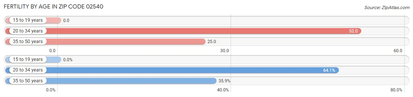 Female Fertility by Age in Zip Code 02540