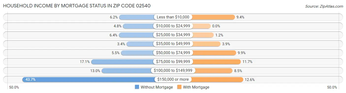 Household Income by Mortgage Status in Zip Code 02540