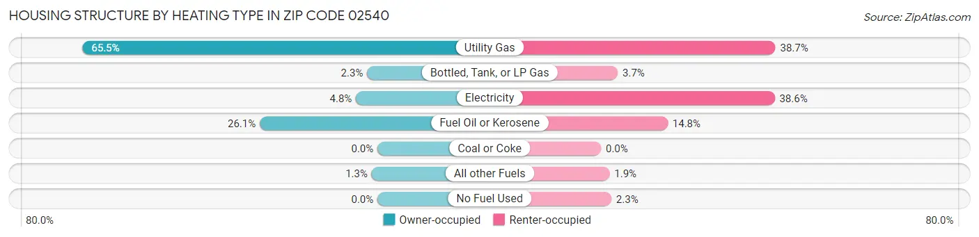 Housing Structure by Heating Type in Zip Code 02540