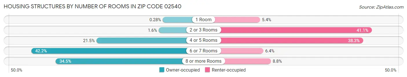 Housing Structures by Number of Rooms in Zip Code 02540