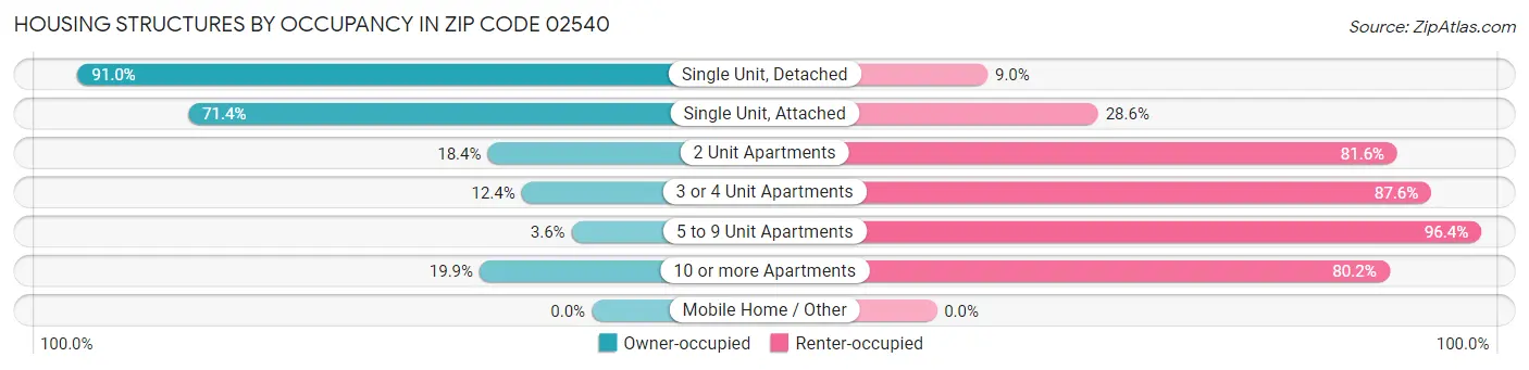 Housing Structures by Occupancy in Zip Code 02540