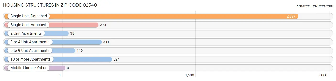 Housing Structures in Zip Code 02540