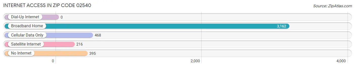Internet Access in Zip Code 02540