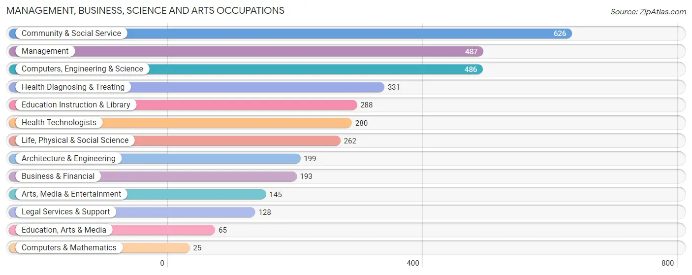 Management, Business, Science and Arts Occupations in Zip Code 02540