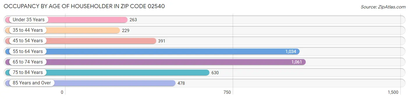 Occupancy by Age of Householder in Zip Code 02540