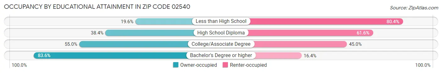 Occupancy by Educational Attainment in Zip Code 02540