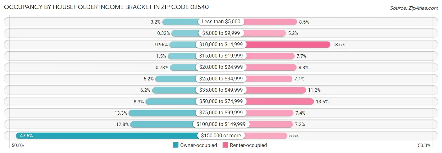 Occupancy by Householder Income Bracket in Zip Code 02540