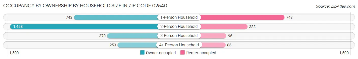 Occupancy by Ownership by Household Size in Zip Code 02540