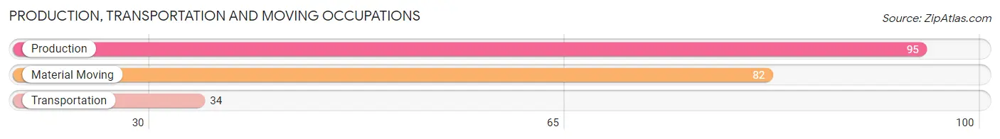 Production, Transportation and Moving Occupations in Zip Code 02540