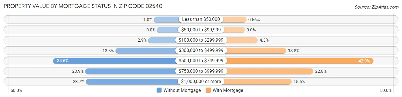 Property Value by Mortgage Status in Zip Code 02540