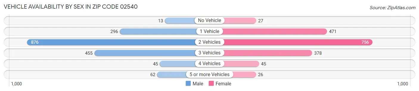 Vehicle Availability by Sex in Zip Code 02540