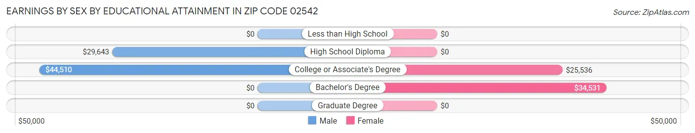 Earnings by Sex by Educational Attainment in Zip Code 02542