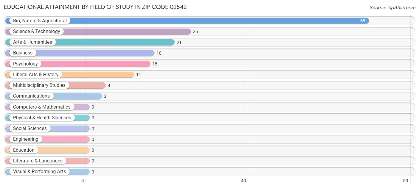 Educational Attainment by Field of Study in Zip Code 02542