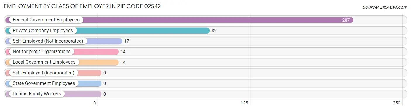 Employment by Class of Employer in Zip Code 02542