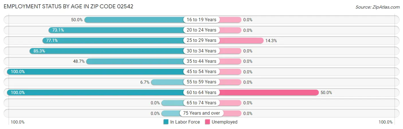 Employment Status by Age in Zip Code 02542