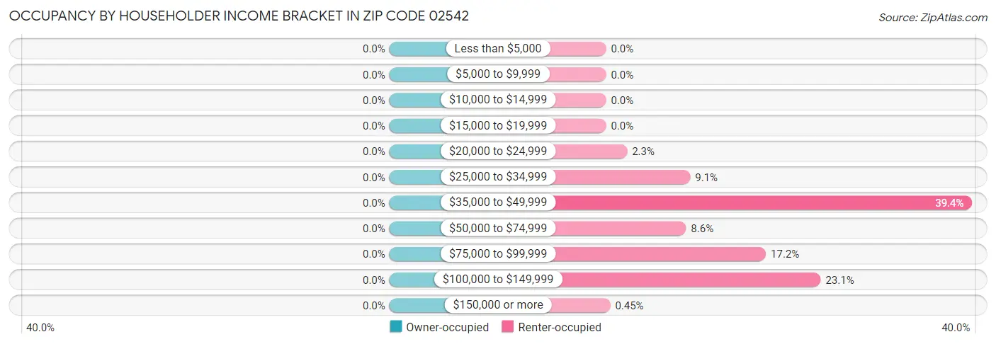 Occupancy by Householder Income Bracket in Zip Code 02542