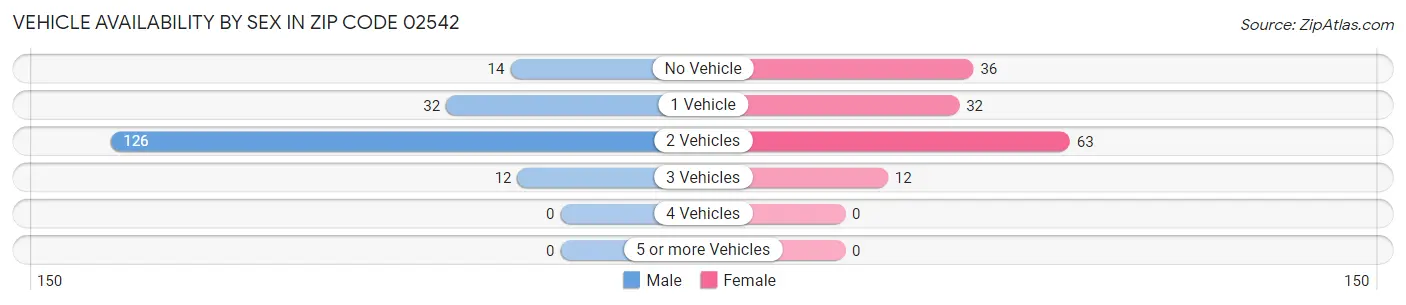 Vehicle Availability by Sex in Zip Code 02542