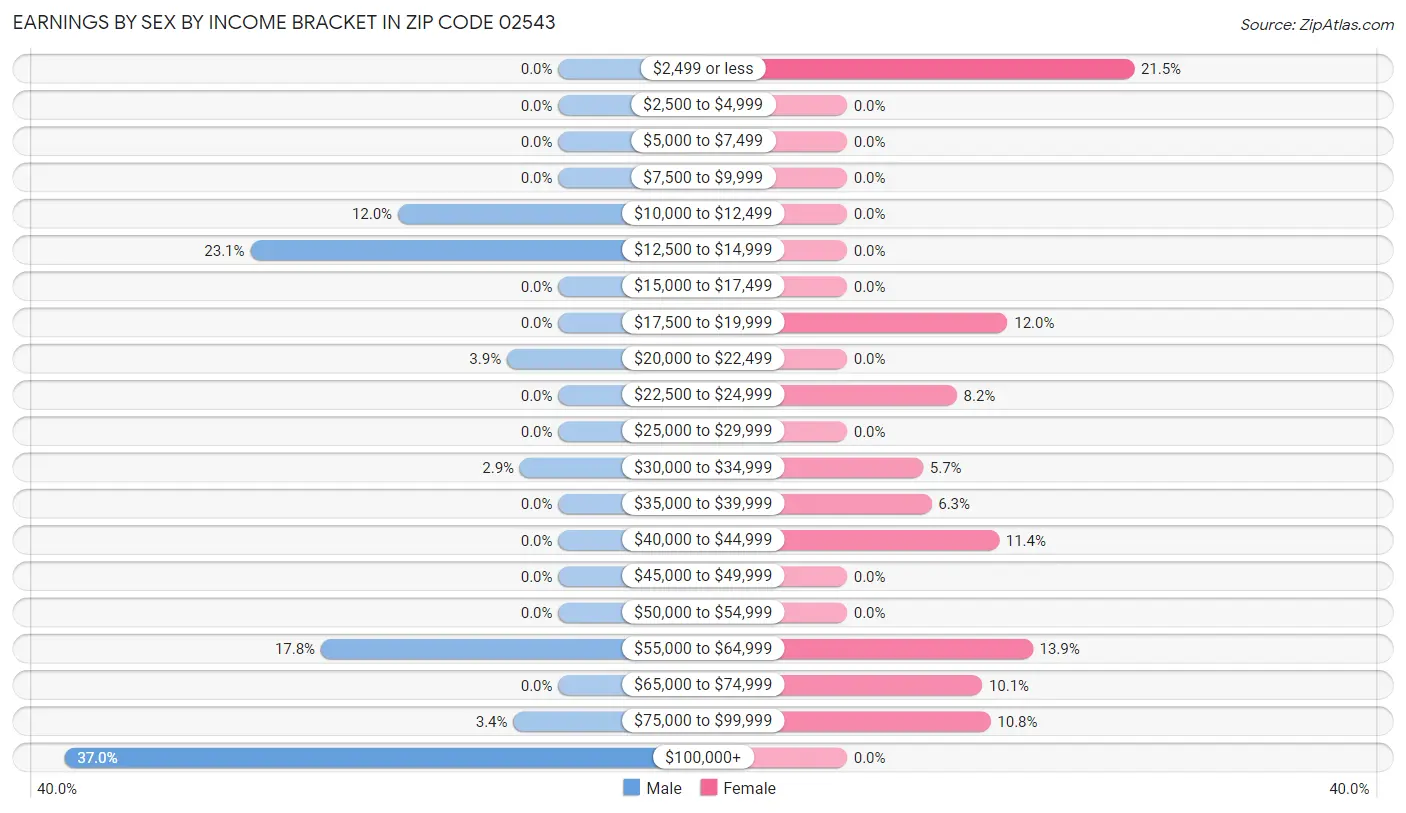 Earnings by Sex by Income Bracket in Zip Code 02543