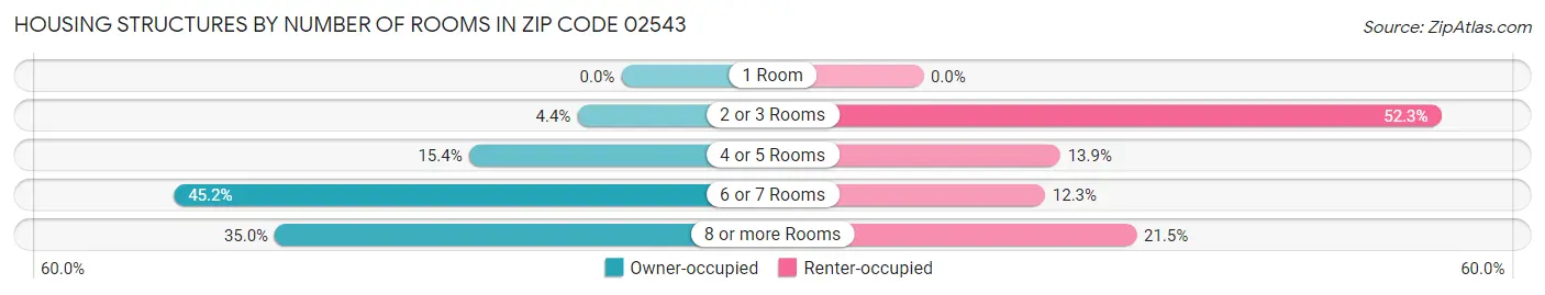 Housing Structures by Number of Rooms in Zip Code 02543