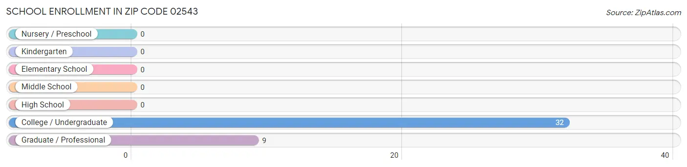 School Enrollment in Zip Code 02543