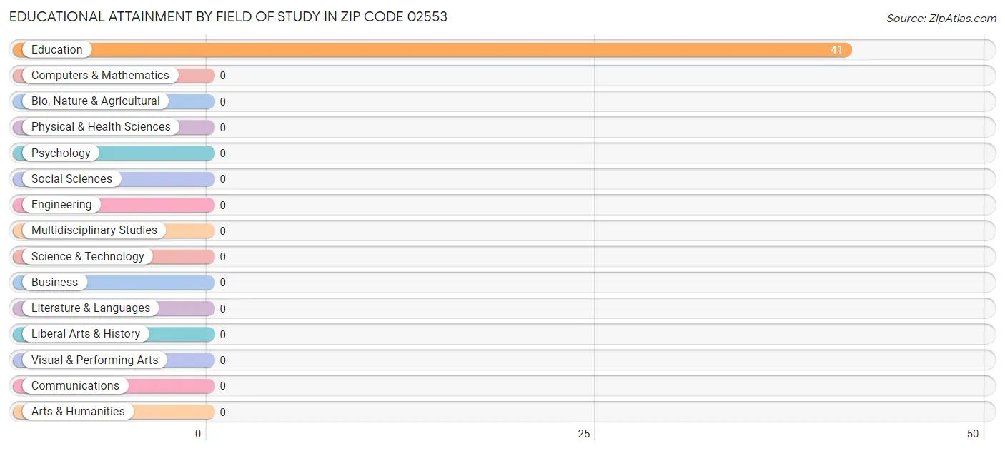 Educational Attainment by Field of Study in Zip Code 02553