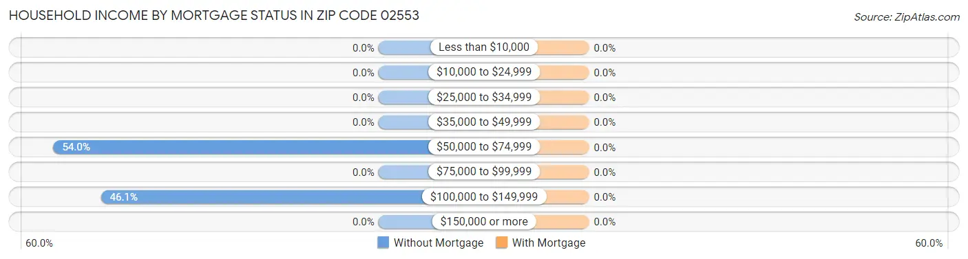 Household Income by Mortgage Status in Zip Code 02553