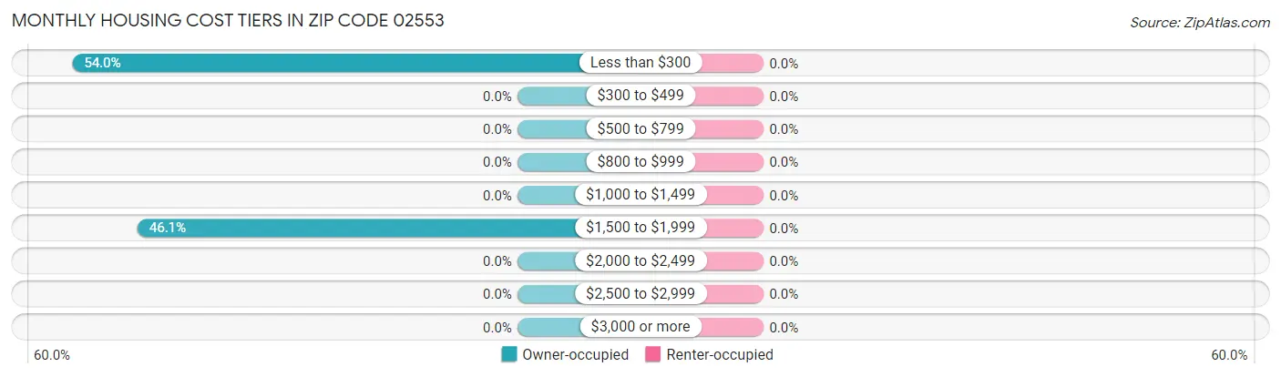 Monthly Housing Cost Tiers in Zip Code 02553