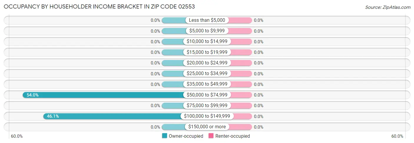Occupancy by Householder Income Bracket in Zip Code 02553