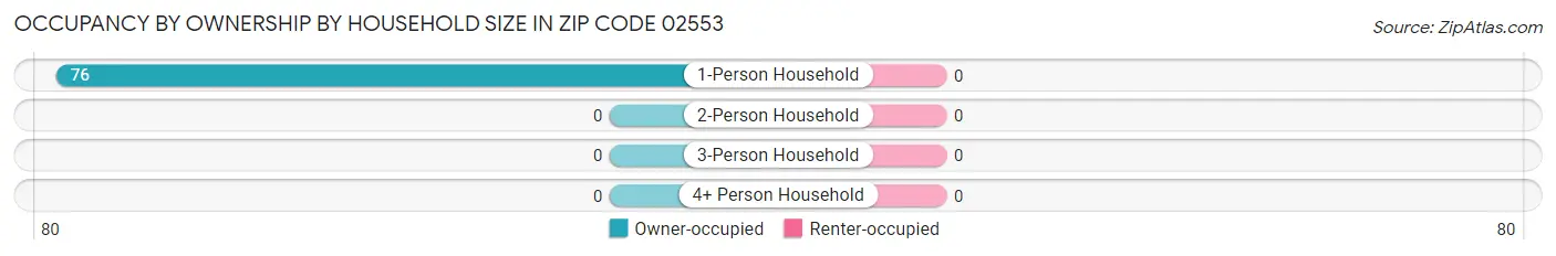 Occupancy by Ownership by Household Size in Zip Code 02553