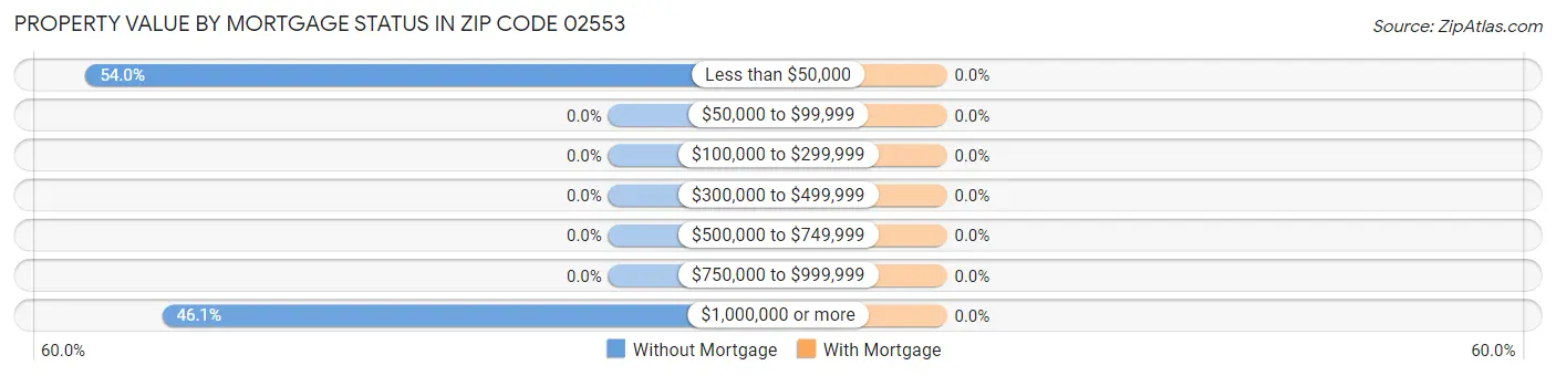 Property Value by Mortgage Status in Zip Code 02553