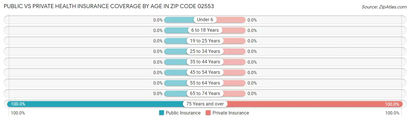Public vs Private Health Insurance Coverage by Age in Zip Code 02553